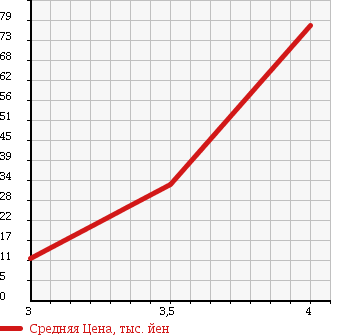 Аукционная статистика: График изменения цены PEUGEOT 206 2007 T1KFW в зависимости от аукционных оценок