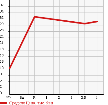 Аукционная статистика: График изменения цены PEUGEOT 206 2003 T1NFU в зависимости от аукционных оценок