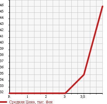Аукционная статистика: График изменения цены PEUGEOT 206 2006 T1NFU в зависимости от аукционных оценок