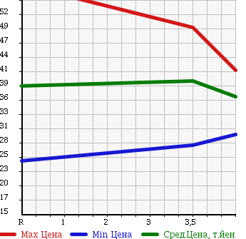 Аукционная статистика: График изменения цены PEUGEOT 307 2002 T5 в зависимости от аукционных оценок