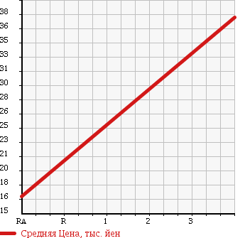 Аукционная статистика: График изменения цены PEUGEOT 307 2002 T5NFU в зависимости от аукционных оценок