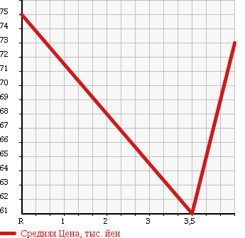 Аукционная статистика: График изменения цены PEUGEOT 307 2008 T5NFU в зависимости от аукционных оценок