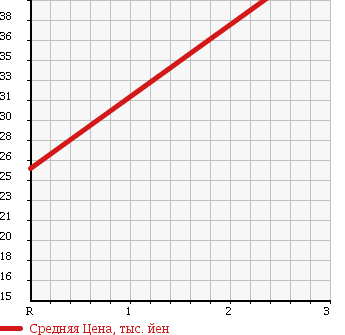 Аукционная статистика: График изменения цены PEUGEOT 307 2002 T5RFN в зависимости от аукционных оценок