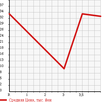 Аукционная статистика: График изменения цены PEUGEOT 307 2003 T5RFN в зависимости от аукционных оценок