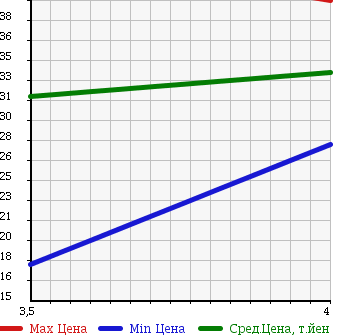 Аукционная статистика: График изменения цены PEUGEOT 307 2005 T5RFN в зависимости от аукционных оценок