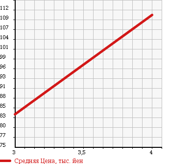 Аукционная статистика: График изменения цены PEUGEOT 308 2010 T75F02 в зависимости от аукционных оценок
