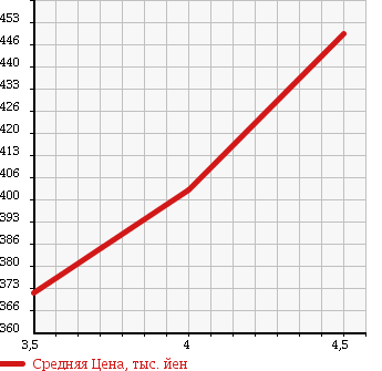 Аукционная статистика: График изменения цены PEUGEOT 308 2013 T75F02 в зависимости от аукционных оценок