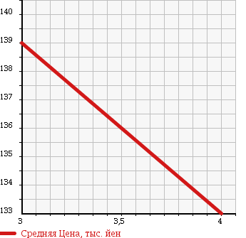 Аукционная статистика: График изменения цены PEUGEOT 308 2011 T75F02S в зависимости от аукционных оценок