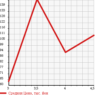 Аукционная статистика: График изменения цены PEUGEOT 308 2009 T75FT в зависимости от аукционных оценок