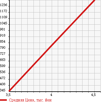Аукционная статистика: График изменения цены PEUGEOT 308 2011 T7C5F02 в зависимости от аукционных оценок