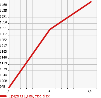 Аукционная статистика: График изменения цены PEUGEOT RCZ 2011 T7R5F02 в зависимости от аукционных оценок