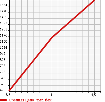 Аукционная статистика: График изменения цены PEUGEOT RCZ 2012 T7R5F02 в зависимости от аукционных оценок