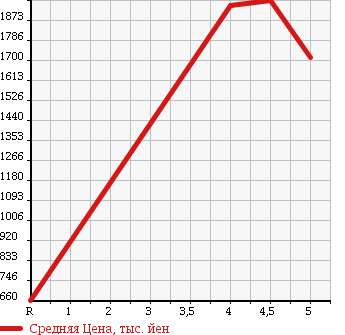 Аукционная статистика: График изменения цены PEUGEOT RCZ 2013 T7R5F02 в зависимости от аукционных оценок