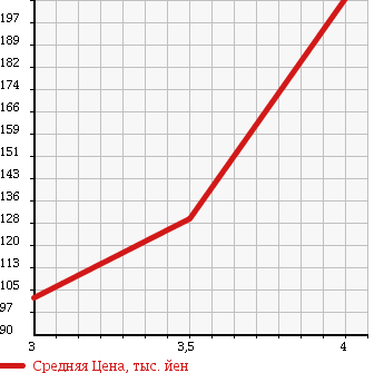 Аукционная статистика: График изменения цены PEUGEOT 308 2010 T7W5F02 в зависимости от аукционных оценок