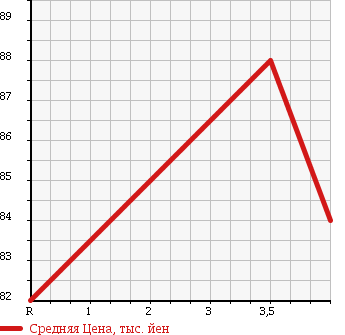 Аукционная статистика: График изменения цены PEUGEOT 308 2009 T7W5FT в зависимости от аукционных оценок