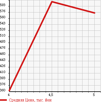Аукционная статистика: График изменения цены PEUGEOT 3008 2012 T85F02 в зависимости от аукционных оценок