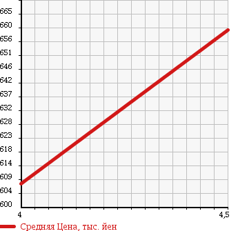 Аукционная статистика: График изменения цены PEUGEOT 3008 2013 T85F02 в зависимости от аукционных оценок