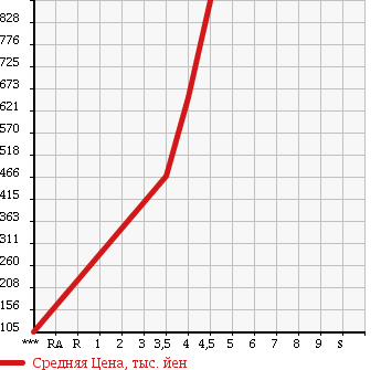 Аукционная статистика: График изменения цены PEUGEOT 5008 2013 T875F02 в зависимости от аукционных оценок
