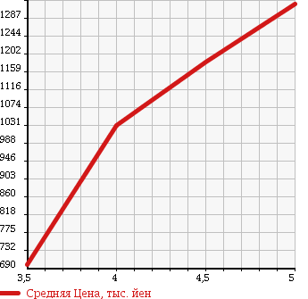 Аукционная статистика: График изменения цены PEUGEOT 308 2015 T9HN02 в зависимости от аукционных оценок