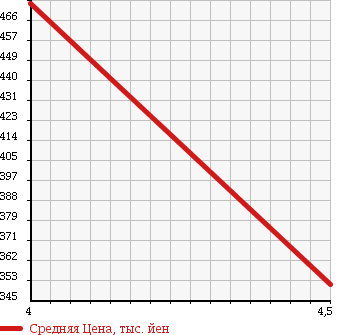 Аукционная статистика: График изменения цены PEUGEOT 508 2011 W25F02 в зависимости от аукционных оценок