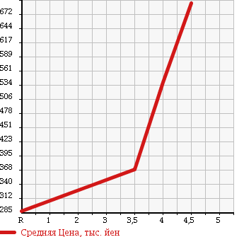 Аукционная статистика: График изменения цены PEUGEOT 508 2011 W2W5F02 в зависимости от аукционных оценок