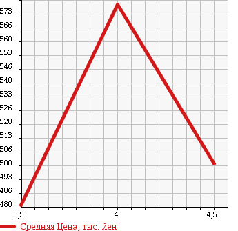 Аукционная статистика: График изменения цены PEUGEOT 508 2012 W2W5F02 в зависимости от аукционных оценок