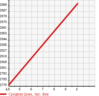 Аукционная статистика: График изменения цены PEUGEOT Пежо  OTHER Другой  2018 1600 P875G01 PEUGEOT 5008 ALLURE в зависимости от аукционных оценок