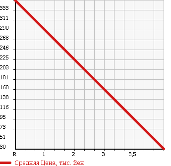 Аукционная статистика: График изменения цены PEUGEOT Пежо  OTHER Другой  2005 в зависимости от аукционных оценок