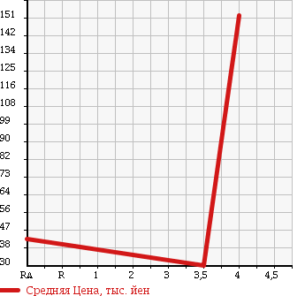 Аукционная статистика: График изменения цены PEUGEOT Пежо  407 NULL  2006 2200 D2BR в зависимости от аукционных оценок