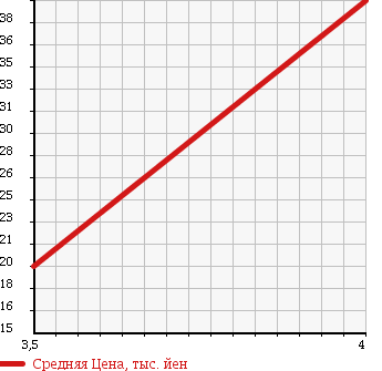 Аукционная статистика: График изменения цены PEUGEOT Пежо  407 NULL  2005 2900 D2BRV в зависимости от аукционных оценок
