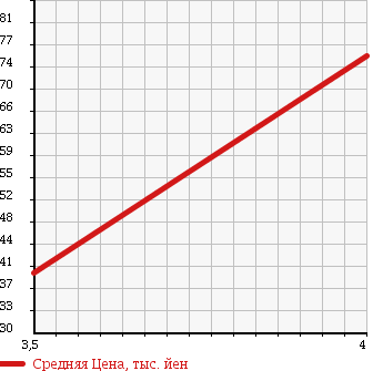 Аукционная статистика: График изменения цены PEUGEOT Пежо  407 NULL  2005 3000 D2BRV SW SPORT 3.0 в зависимости от аукционных оценок