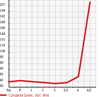 Аукционная статистика: График изменения цены PEUGEOT Пежо  407 NULL  2005 в зависимости от аукционных оценок