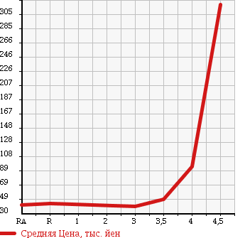 Аукционная статистика: График изменения цены PEUGEOT Пежо  407 NULL  2006 в зависимости от аукционных оценок