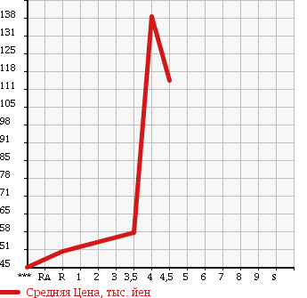 Аукционная статистика: График изменения цены PEUGEOT Пежо  407 NULL  2007 в зависимости от аукционных оценок