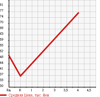 Аукционная статистика: График изменения цены PEUGEOT Пежо  407 NULL  2008 в зависимости от аукционных оценок