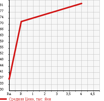Аукционная статистика: График изменения цены PEUGEOT Пежо  407 NULL  2009 в зависимости от аукционных оценок