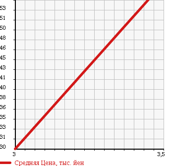 Аукционная статистика: График изменения цены PEUGEOT Пежо  406 NULL  1999 в зависимости от аукционных оценок