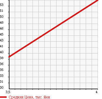 Аукционная статистика: График изменения цены PEUGEOT Пежо  406 NULL  2001 в зависимости от аукционных оценок