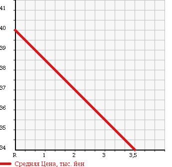 Аукционная статистика: График изменения цены PEUGEOT Пежо  307 NULL  2007 1600 3EHNFU в зависимости от аукционных оценок