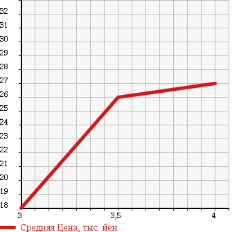 Аукционная статистика: График изменения цены PEUGEOT Пежо  307 NULL  2003 1600 T5NFU в зависимости от аукционных оценок
