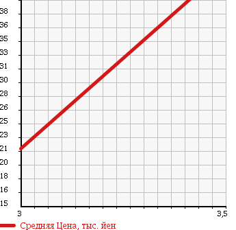 Аукционная статистика: График изменения цены PEUGEOT Пежо  307 NULL  2005 1600 T5NFU в зависимости от аукционных оценок