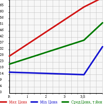 Аукционная статистика: График изменения цены PEUGEOT Пежо  307 NULL  2006 1600 T5NFU в зависимости от аукционных оценок