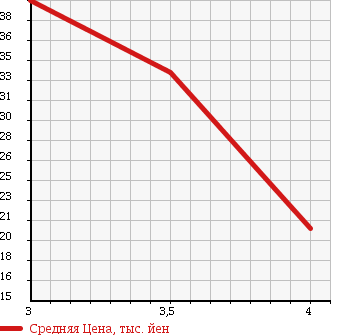 Аукционная статистика: График изменения цены PEUGEOT Пежо  307 NULL  2007 1600 T5NFU в зависимости от аукционных оценок