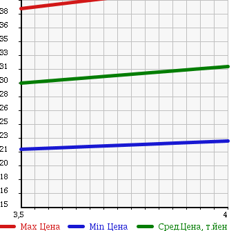 Аукционная статистика: График изменения цены PEUGEOT Пежо  307 NULL  2005 1600 T5NFU 307 STYLE в зависимости от аукционных оценок