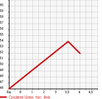 Аукционная статистика: График изменения цены PEUGEOT Пежо  307 NULL  2006 1600 T5NFU FELINE в зависимости от аукционных оценок