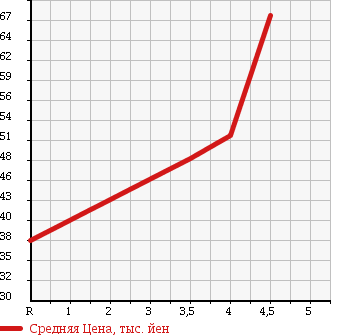 Аукционная статистика: График изменения цены PEUGEOT Пежо  307 NULL  2007 1600 T5NFU FELINE в зависимости от аукционных оценок