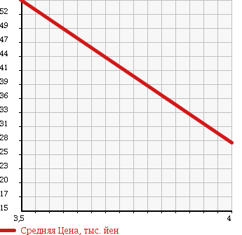 Аукционная статистика: График изменения цены PEUGEOT Пежо  307 NULL  2003 1990 3EHRFN 307 SW в зависимости от аукционных оценок