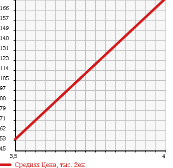 Аукционная статистика: График изменения цены PEUGEOT Пежо  307 NULL  2007 2000 3CCRFJ 307CC в зависимости от аукционных оценок