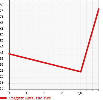 Аукционная статистика: График изменения цены PEUGEOT Пежо  307 NULL  2006 2000 3EHRFJ в зависимости от аукционных оценок