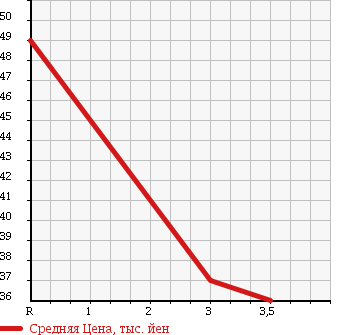 Аукционная статистика: График изменения цены PEUGEOT Пежо  307 NULL  2007 2000 3EHRFJ в зависимости от аукционных оценок